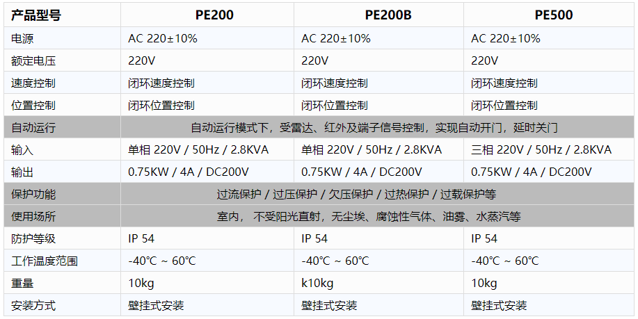 工業(yè)廠房快速卷簾門-電控規(guī)格參數.png